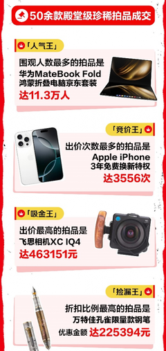 心動購物季3C數(shù)碼成交額激增超50%，技術(shù)研發(fā)與銷售雙輪驅(qū)動下的消費(fèi)熱潮